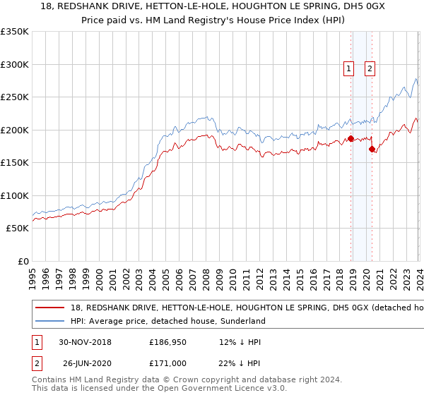 18, REDSHANK DRIVE, HETTON-LE-HOLE, HOUGHTON LE SPRING, DH5 0GX: Price paid vs HM Land Registry's House Price Index