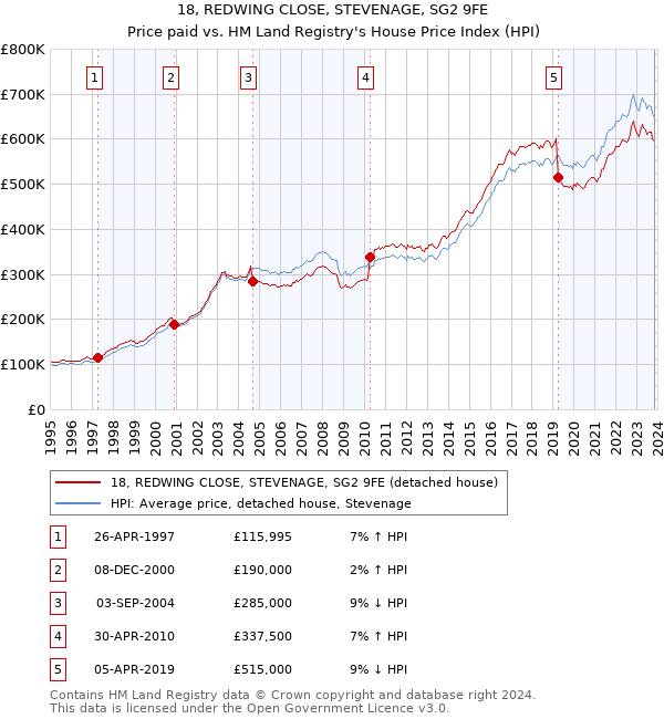 18, REDWING CLOSE, STEVENAGE, SG2 9FE: Price paid vs HM Land Registry's House Price Index