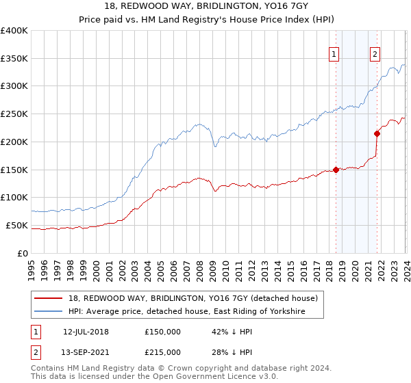 18, REDWOOD WAY, BRIDLINGTON, YO16 7GY: Price paid vs HM Land Registry's House Price Index