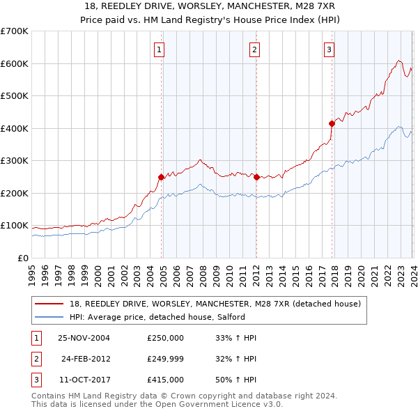 18, REEDLEY DRIVE, WORSLEY, MANCHESTER, M28 7XR: Price paid vs HM Land Registry's House Price Index