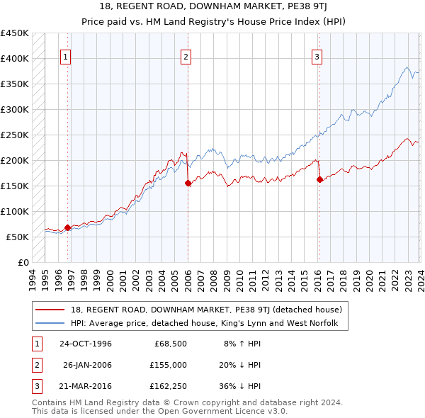18, REGENT ROAD, DOWNHAM MARKET, PE38 9TJ: Price paid vs HM Land Registry's House Price Index