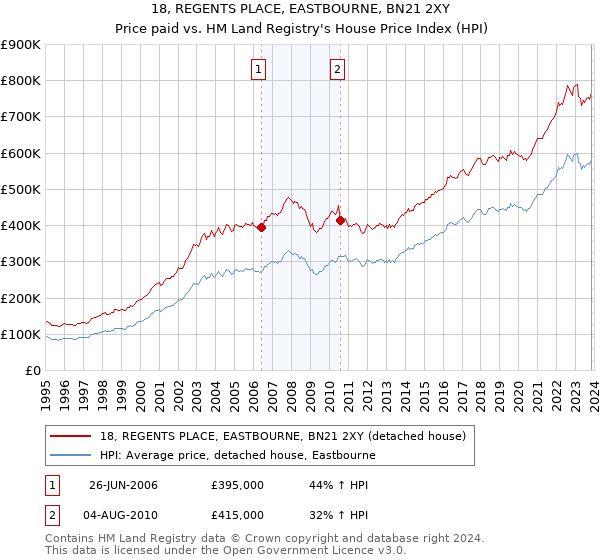 18, REGENTS PLACE, EASTBOURNE, BN21 2XY: Price paid vs HM Land Registry's House Price Index