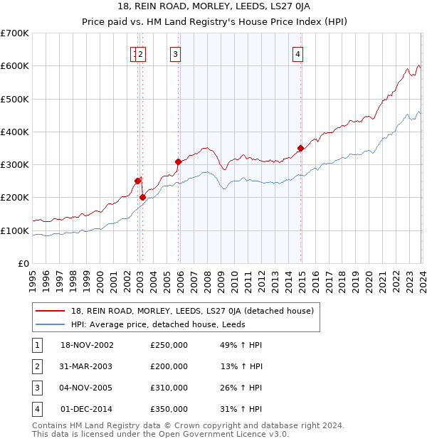 18, REIN ROAD, MORLEY, LEEDS, LS27 0JA: Price paid vs HM Land Registry's House Price Index