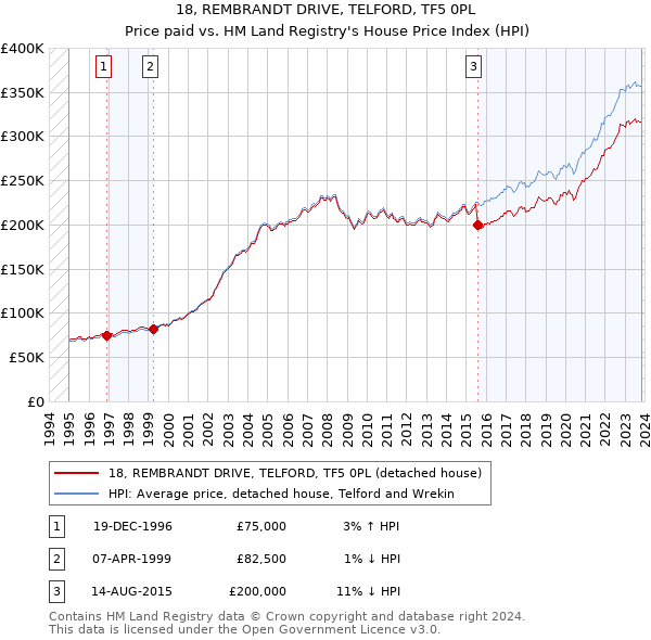 18, REMBRANDT DRIVE, TELFORD, TF5 0PL: Price paid vs HM Land Registry's House Price Index