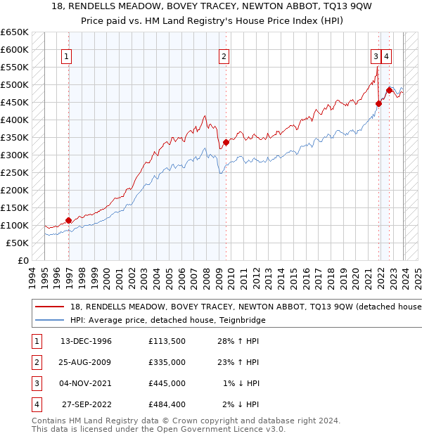 18, RENDELLS MEADOW, BOVEY TRACEY, NEWTON ABBOT, TQ13 9QW: Price paid vs HM Land Registry's House Price Index