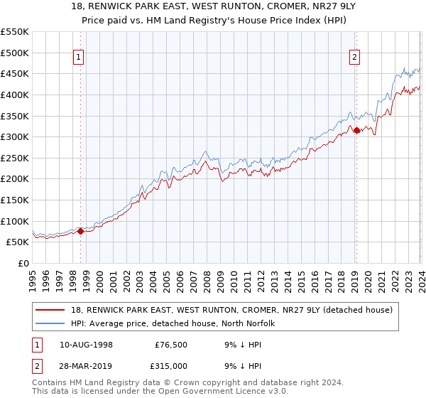 18, RENWICK PARK EAST, WEST RUNTON, CROMER, NR27 9LY: Price paid vs HM Land Registry's House Price Index