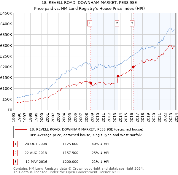 18, REVELL ROAD, DOWNHAM MARKET, PE38 9SE: Price paid vs HM Land Registry's House Price Index