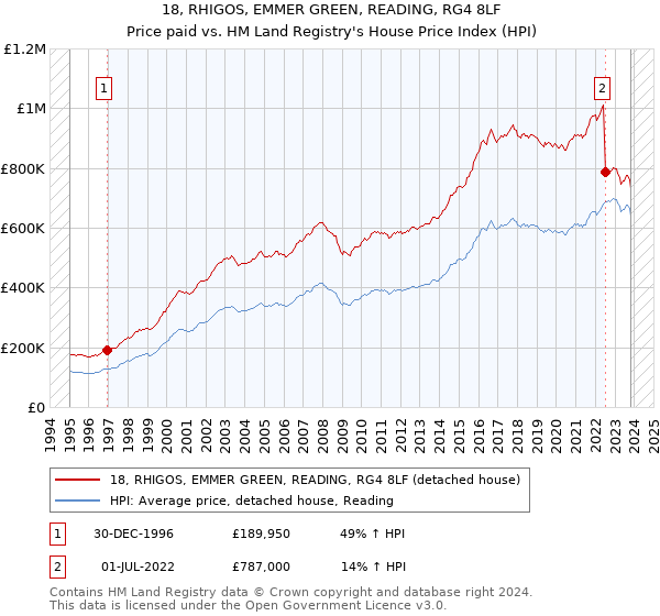 18, RHIGOS, EMMER GREEN, READING, RG4 8LF: Price paid vs HM Land Registry's House Price Index