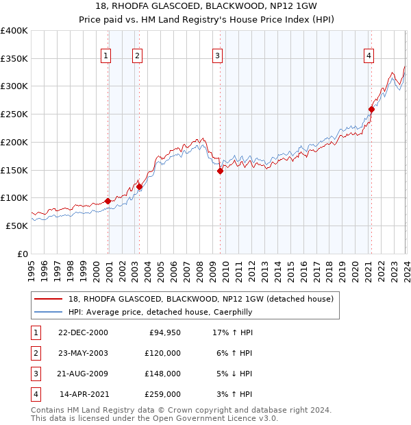 18, RHODFA GLASCOED, BLACKWOOD, NP12 1GW: Price paid vs HM Land Registry's House Price Index