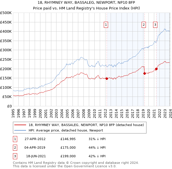 18, RHYMNEY WAY, BASSALEG, NEWPORT, NP10 8FP: Price paid vs HM Land Registry's House Price Index