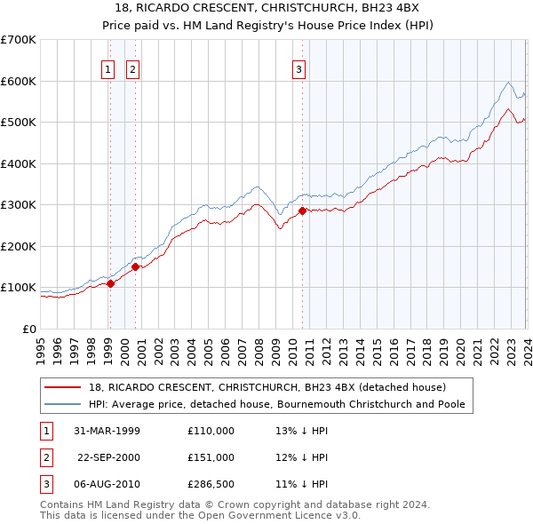 18, RICARDO CRESCENT, CHRISTCHURCH, BH23 4BX: Price paid vs HM Land Registry's House Price Index