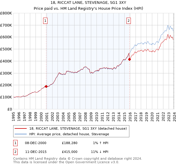 18, RICCAT LANE, STEVENAGE, SG1 3XY: Price paid vs HM Land Registry's House Price Index