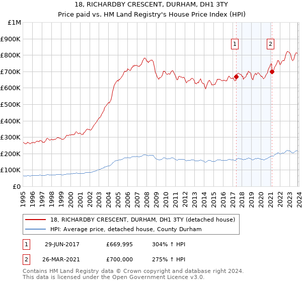 18, RICHARDBY CRESCENT, DURHAM, DH1 3TY: Price paid vs HM Land Registry's House Price Index
