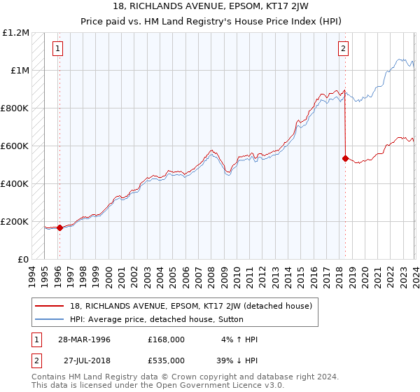 18, RICHLANDS AVENUE, EPSOM, KT17 2JW: Price paid vs HM Land Registry's House Price Index