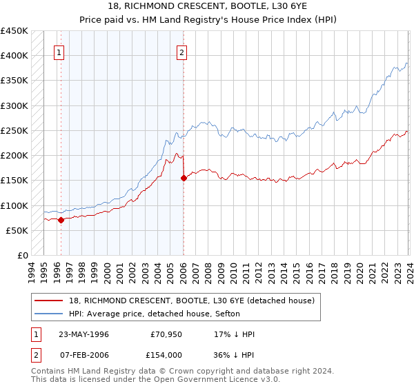 18, RICHMOND CRESCENT, BOOTLE, L30 6YE: Price paid vs HM Land Registry's House Price Index