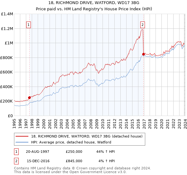 18, RICHMOND DRIVE, WATFORD, WD17 3BG: Price paid vs HM Land Registry's House Price Index
