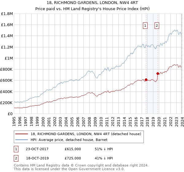 18, RICHMOND GARDENS, LONDON, NW4 4RT: Price paid vs HM Land Registry's House Price Index