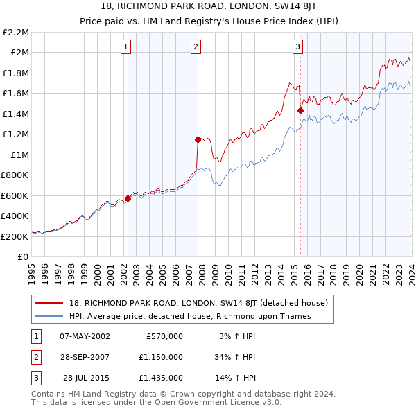 18, RICHMOND PARK ROAD, LONDON, SW14 8JT: Price paid vs HM Land Registry's House Price Index
