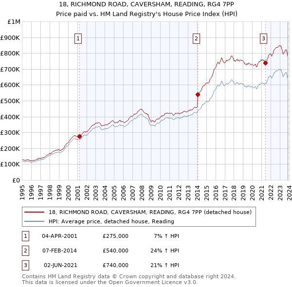 18, RICHMOND ROAD, CAVERSHAM, READING, RG4 7PP: Price paid vs HM Land Registry's House Price Index