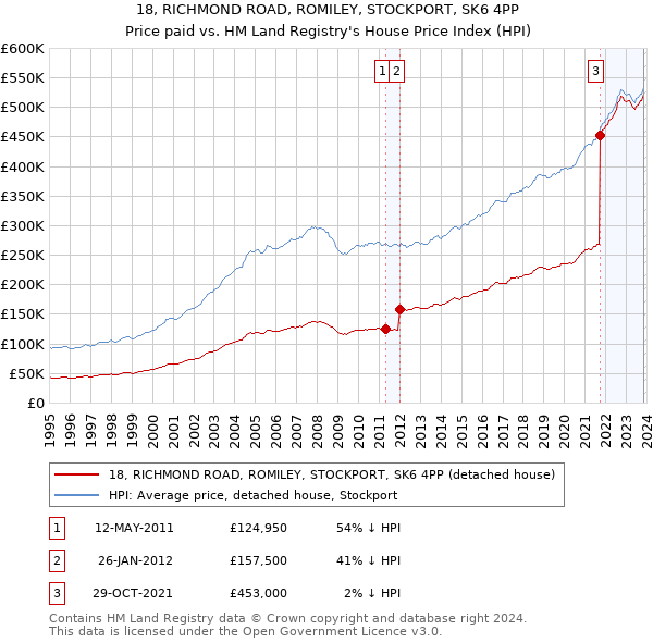 18, RICHMOND ROAD, ROMILEY, STOCKPORT, SK6 4PP: Price paid vs HM Land Registry's House Price Index