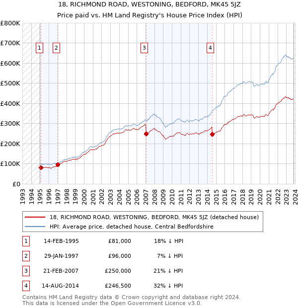 18, RICHMOND ROAD, WESTONING, BEDFORD, MK45 5JZ: Price paid vs HM Land Registry's House Price Index