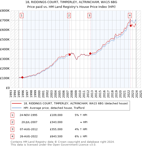 18, RIDDINGS COURT, TIMPERLEY, ALTRINCHAM, WA15 6BG: Price paid vs HM Land Registry's House Price Index