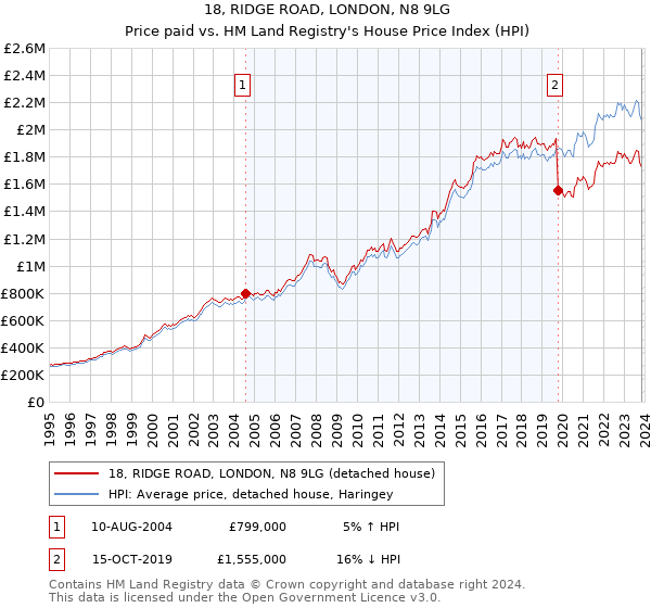 18, RIDGE ROAD, LONDON, N8 9LG: Price paid vs HM Land Registry's House Price Index