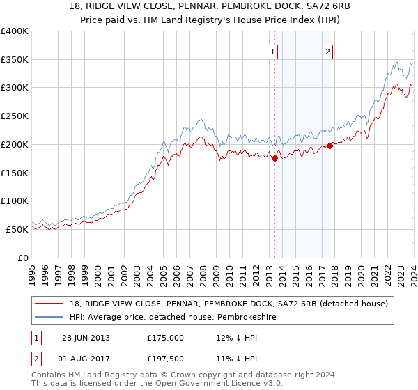 18, RIDGE VIEW CLOSE, PENNAR, PEMBROKE DOCK, SA72 6RB: Price paid vs HM Land Registry's House Price Index