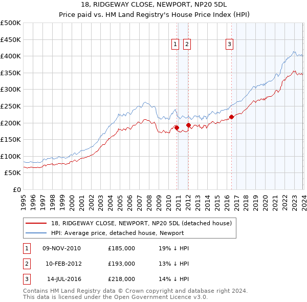 18, RIDGEWAY CLOSE, NEWPORT, NP20 5DL: Price paid vs HM Land Registry's House Price Index