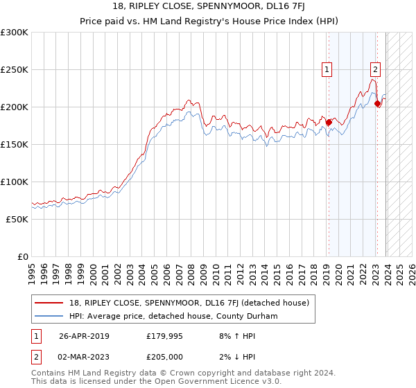 18, RIPLEY CLOSE, SPENNYMOOR, DL16 7FJ: Price paid vs HM Land Registry's House Price Index