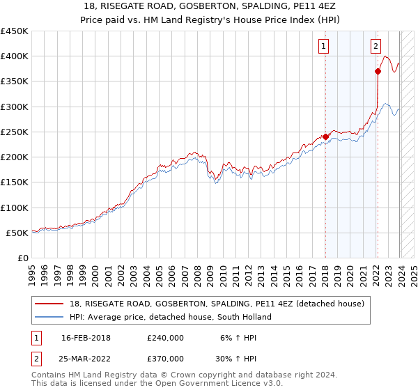18, RISEGATE ROAD, GOSBERTON, SPALDING, PE11 4EZ: Price paid vs HM Land Registry's House Price Index