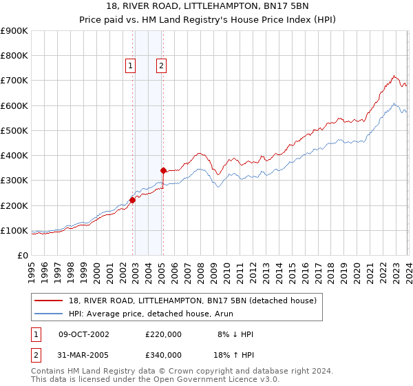 18, RIVER ROAD, LITTLEHAMPTON, BN17 5BN: Price paid vs HM Land Registry's House Price Index