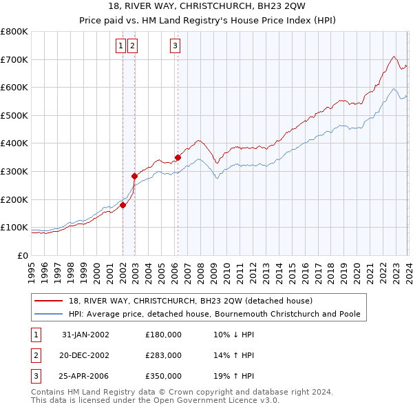 18, RIVER WAY, CHRISTCHURCH, BH23 2QW: Price paid vs HM Land Registry's House Price Index