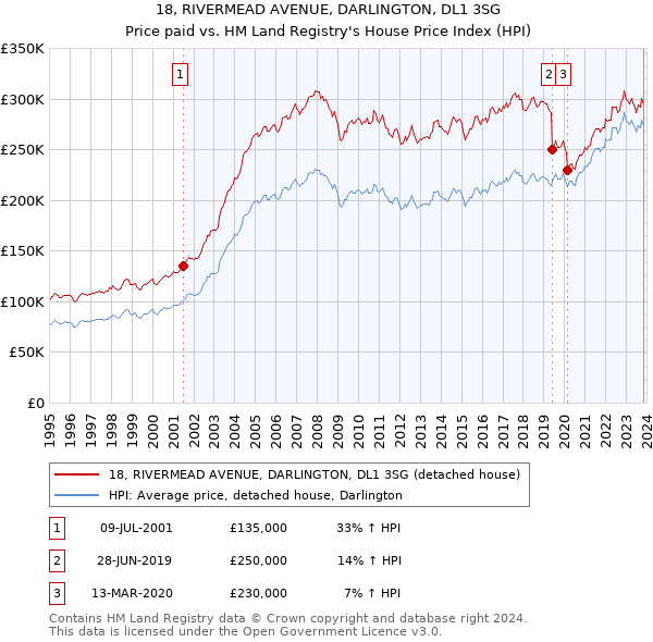 18, RIVERMEAD AVENUE, DARLINGTON, DL1 3SG: Price paid vs HM Land Registry's House Price Index
