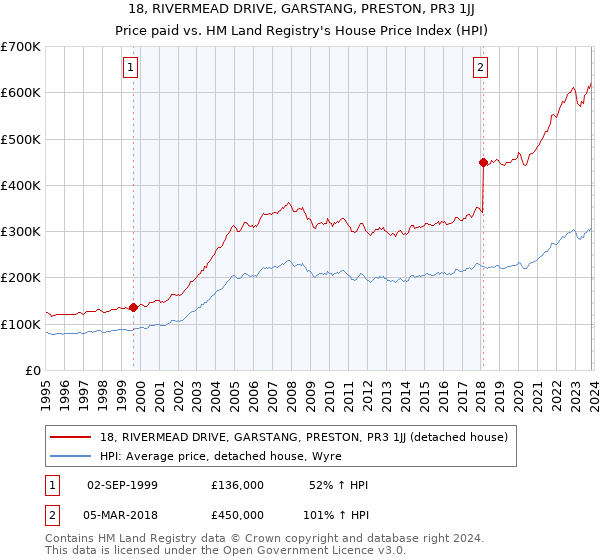 18, RIVERMEAD DRIVE, GARSTANG, PRESTON, PR3 1JJ: Price paid vs HM Land Registry's House Price Index