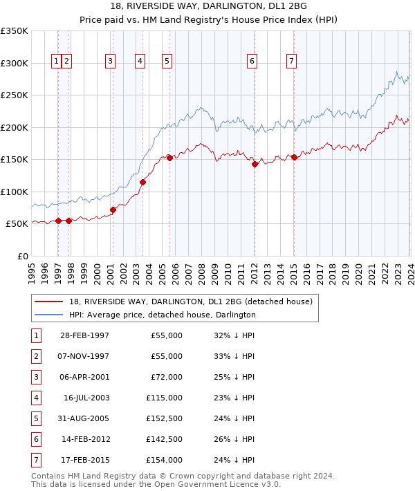 18, RIVERSIDE WAY, DARLINGTON, DL1 2BG: Price paid vs HM Land Registry's House Price Index