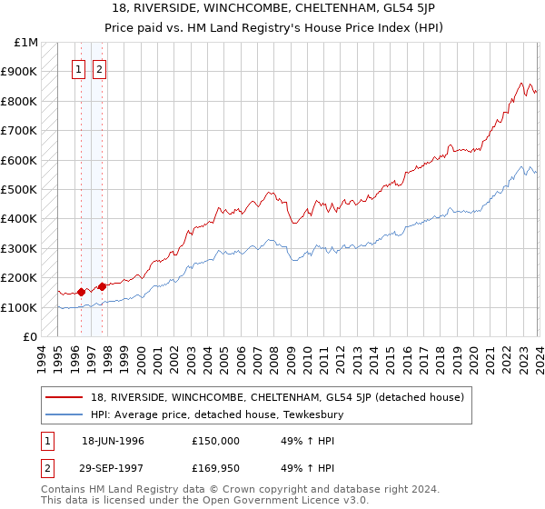 18, RIVERSIDE, WINCHCOMBE, CHELTENHAM, GL54 5JP: Price paid vs HM Land Registry's House Price Index