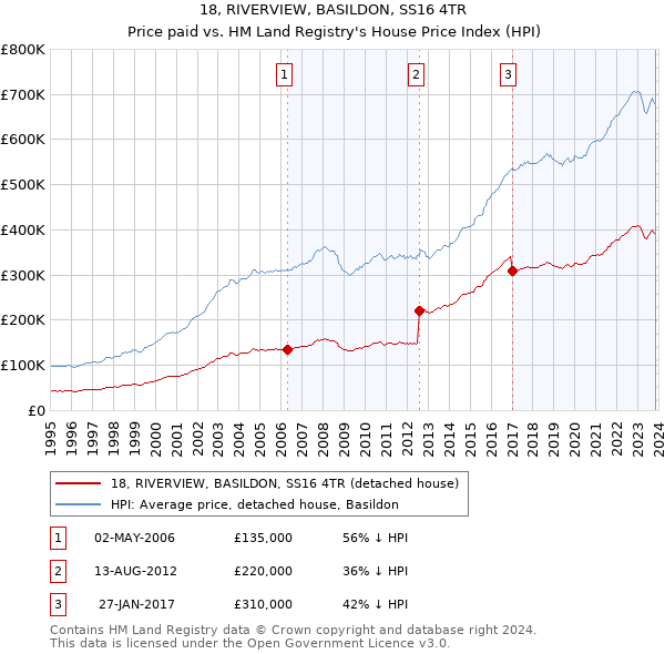 18, RIVERVIEW, BASILDON, SS16 4TR: Price paid vs HM Land Registry's House Price Index