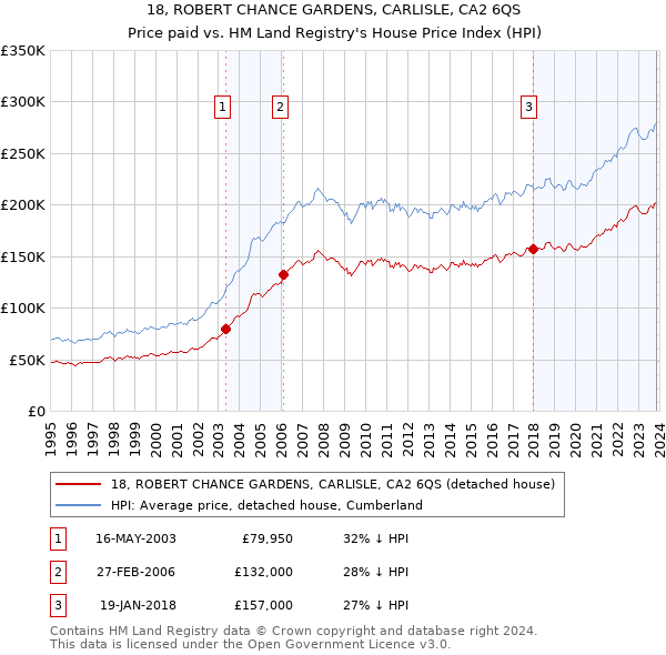 18, ROBERT CHANCE GARDENS, CARLISLE, CA2 6QS: Price paid vs HM Land Registry's House Price Index