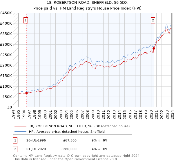 18, ROBERTSON ROAD, SHEFFIELD, S6 5DX: Price paid vs HM Land Registry's House Price Index