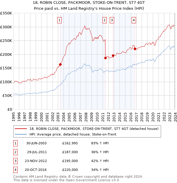 18, ROBIN CLOSE, PACKMOOR, STOKE-ON-TRENT, ST7 4GT: Price paid vs HM Land Registry's House Price Index