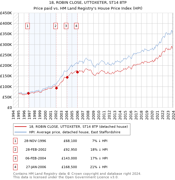 18, ROBIN CLOSE, UTTOXETER, ST14 8TP: Price paid vs HM Land Registry's House Price Index