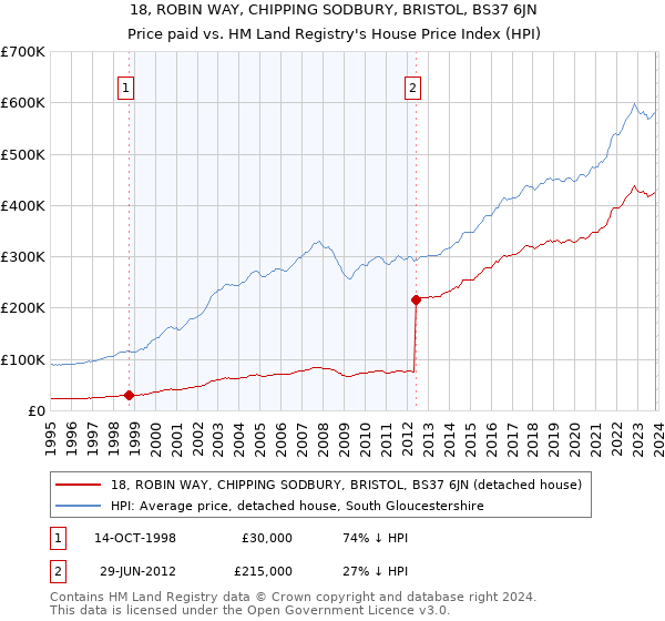 18, ROBIN WAY, CHIPPING SODBURY, BRISTOL, BS37 6JN: Price paid vs HM Land Registry's House Price Index