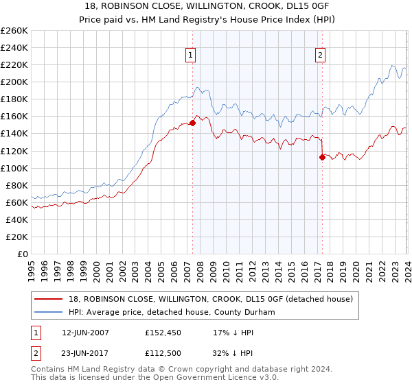 18, ROBINSON CLOSE, WILLINGTON, CROOK, DL15 0GF: Price paid vs HM Land Registry's House Price Index