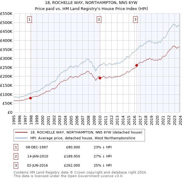 18, ROCHELLE WAY, NORTHAMPTON, NN5 6YW: Price paid vs HM Land Registry's House Price Index