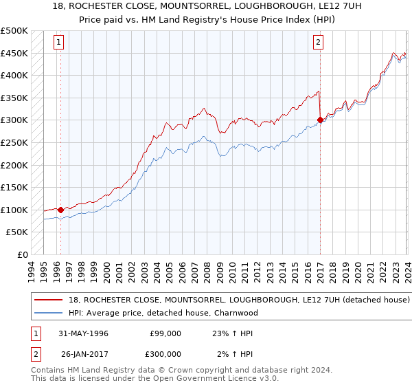18, ROCHESTER CLOSE, MOUNTSORREL, LOUGHBOROUGH, LE12 7UH: Price paid vs HM Land Registry's House Price Index