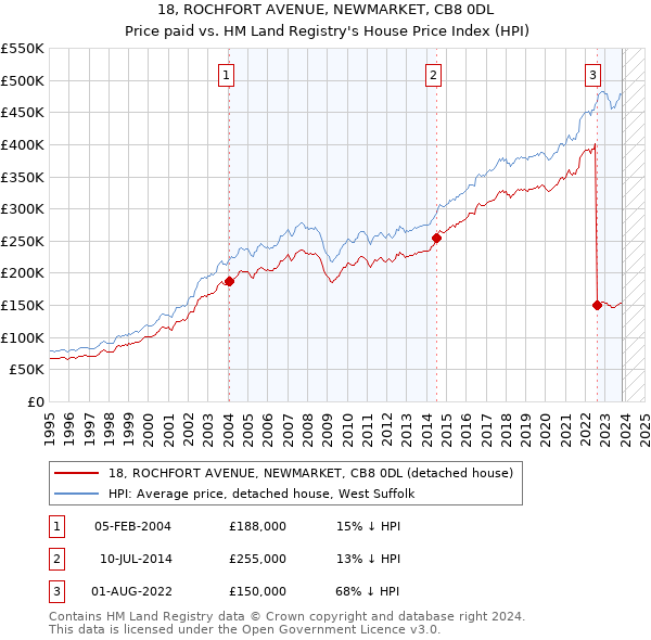 18, ROCHFORT AVENUE, NEWMARKET, CB8 0DL: Price paid vs HM Land Registry's House Price Index