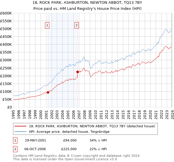 18, ROCK PARK, ASHBURTON, NEWTON ABBOT, TQ13 7BY: Price paid vs HM Land Registry's House Price Index