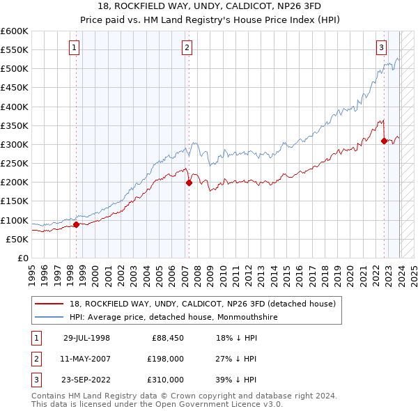18, ROCKFIELD WAY, UNDY, CALDICOT, NP26 3FD: Price paid vs HM Land Registry's House Price Index
