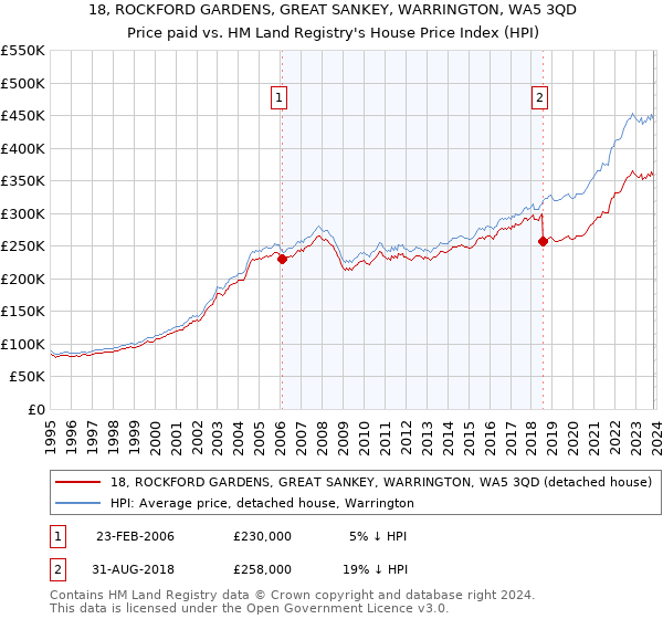 18, ROCKFORD GARDENS, GREAT SANKEY, WARRINGTON, WA5 3QD: Price paid vs HM Land Registry's House Price Index
